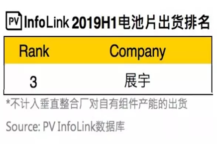 2019上半年電池片出貨排名出爐，展宇再創(chuàng)佳績